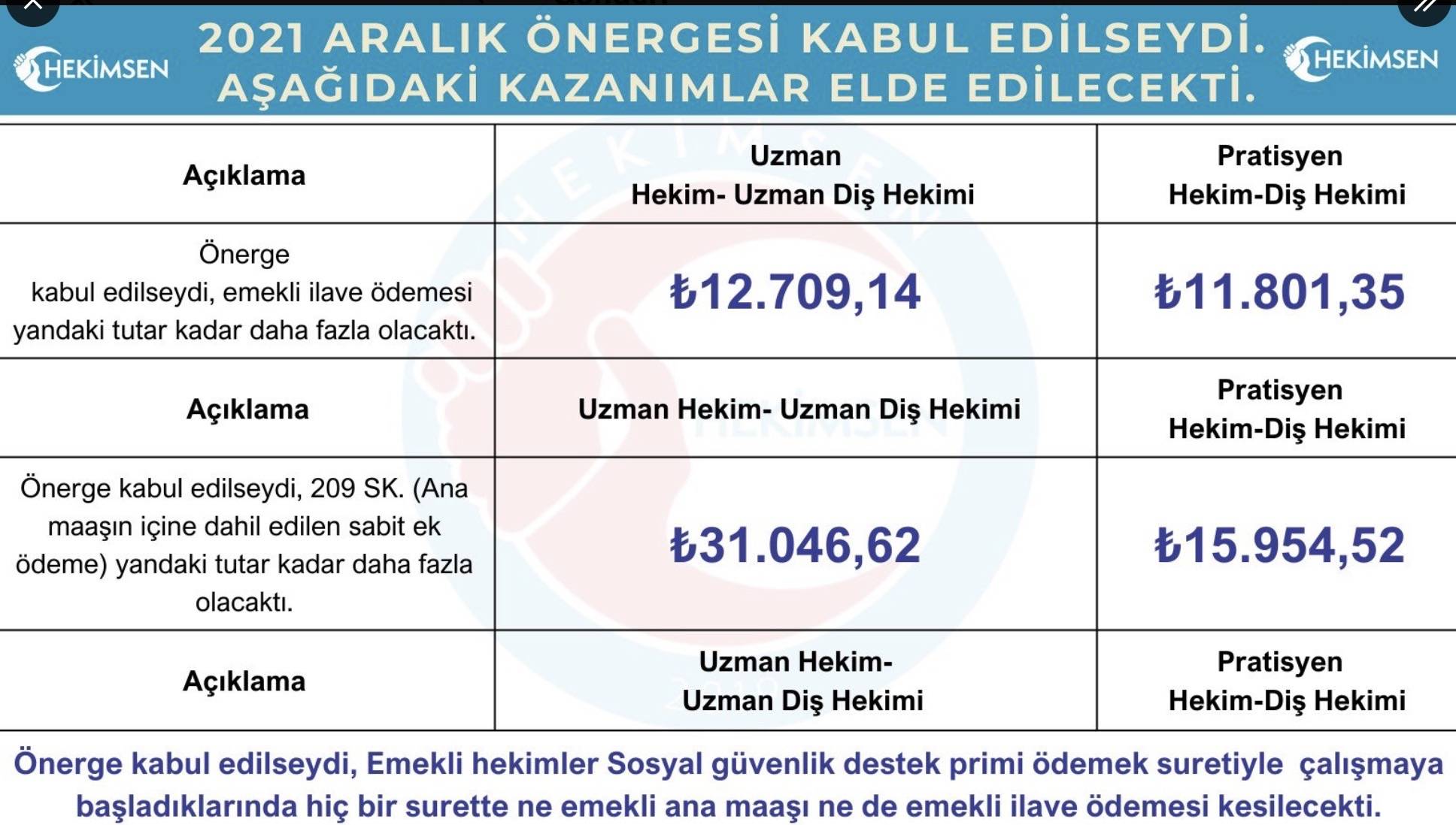 Doktor maaşları ne kadar olacak? Hekimsen, hekimlere yapılacak seyyanen zam ile ilgili maddenin kabul edilmesi halinde hekimlerin alacağı maaş tablosunu açıkladı.